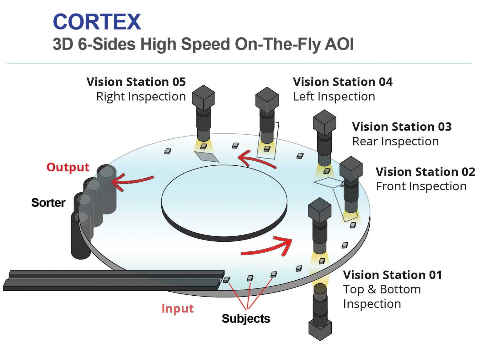 CORTEX glass turret layout with five vision stations inspecting top, bottom, front, rear, left and right sides before sorting