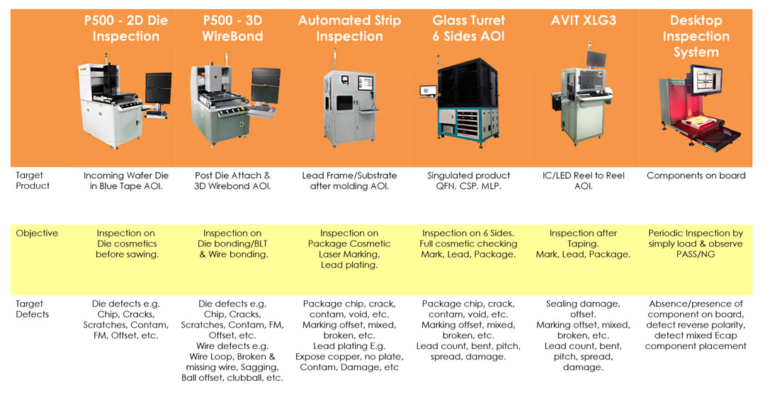 CORTEX product range comparison: P500 2D die inspection, P500 3D wirebond, automated strip inspection, glass turret 6 sides AOI, AVIT XLG3 and desktop inspection system
